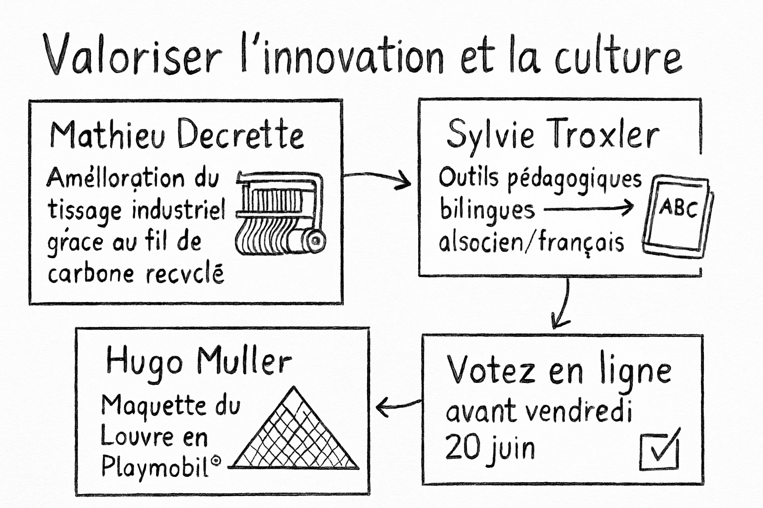 Résumé visuel de l’article