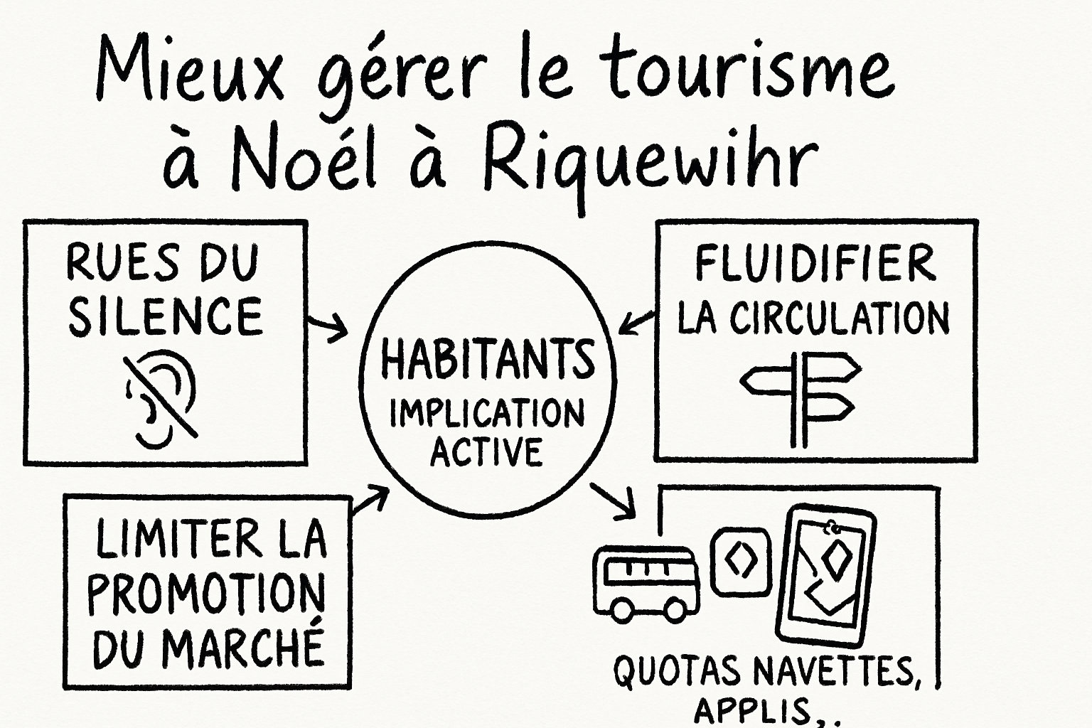RĂ©sumĂ© visuel de lâarticle
