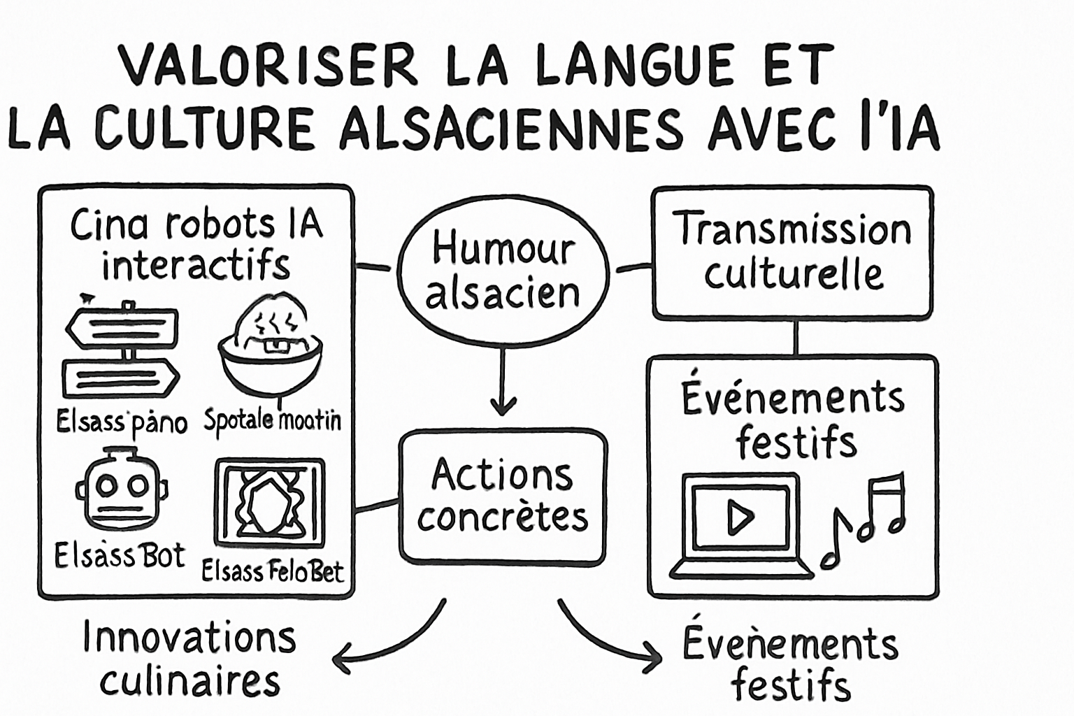 alsace evenement intelligence humour sketchnote ehrengarth RĂ©sumĂ© visuel de lâarticle