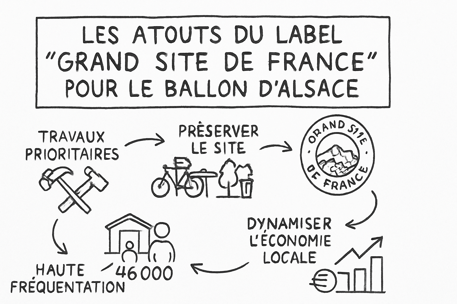 ballon alsace grand site france sketchnote ehrengarth RĂ©sumĂ© visuel de lâarticle