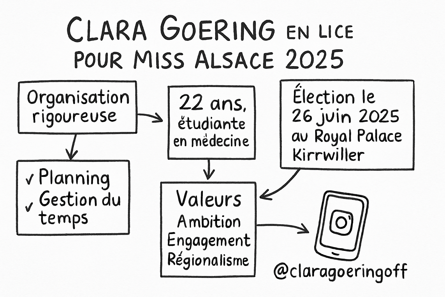 clara goering miss alsace sketchnote ehrengarth RĂ©sumĂ© visuel de lâarticle