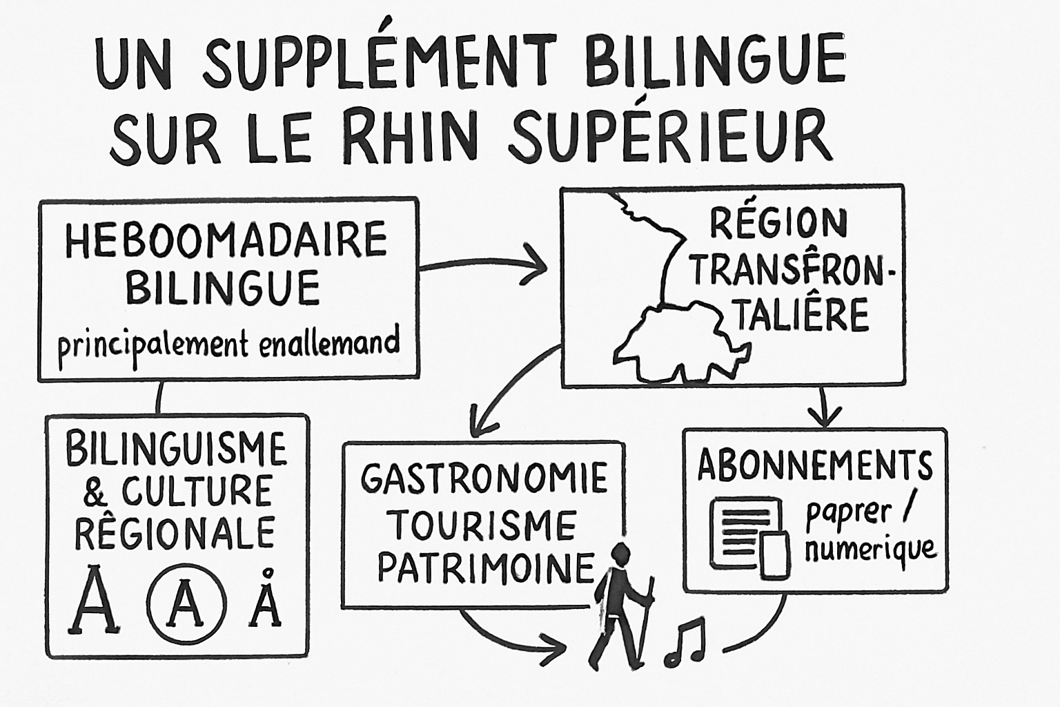 rheinblick supplement alsace sketchnote ehrengarth Résumé visuel de l’article