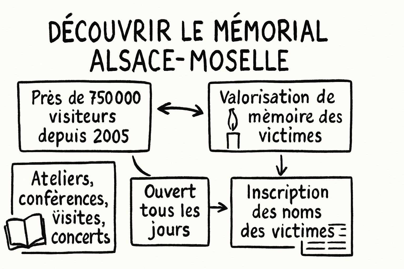 schirmeck memoire memorial sketchnote ehrengarth Résumé visuel de l’article