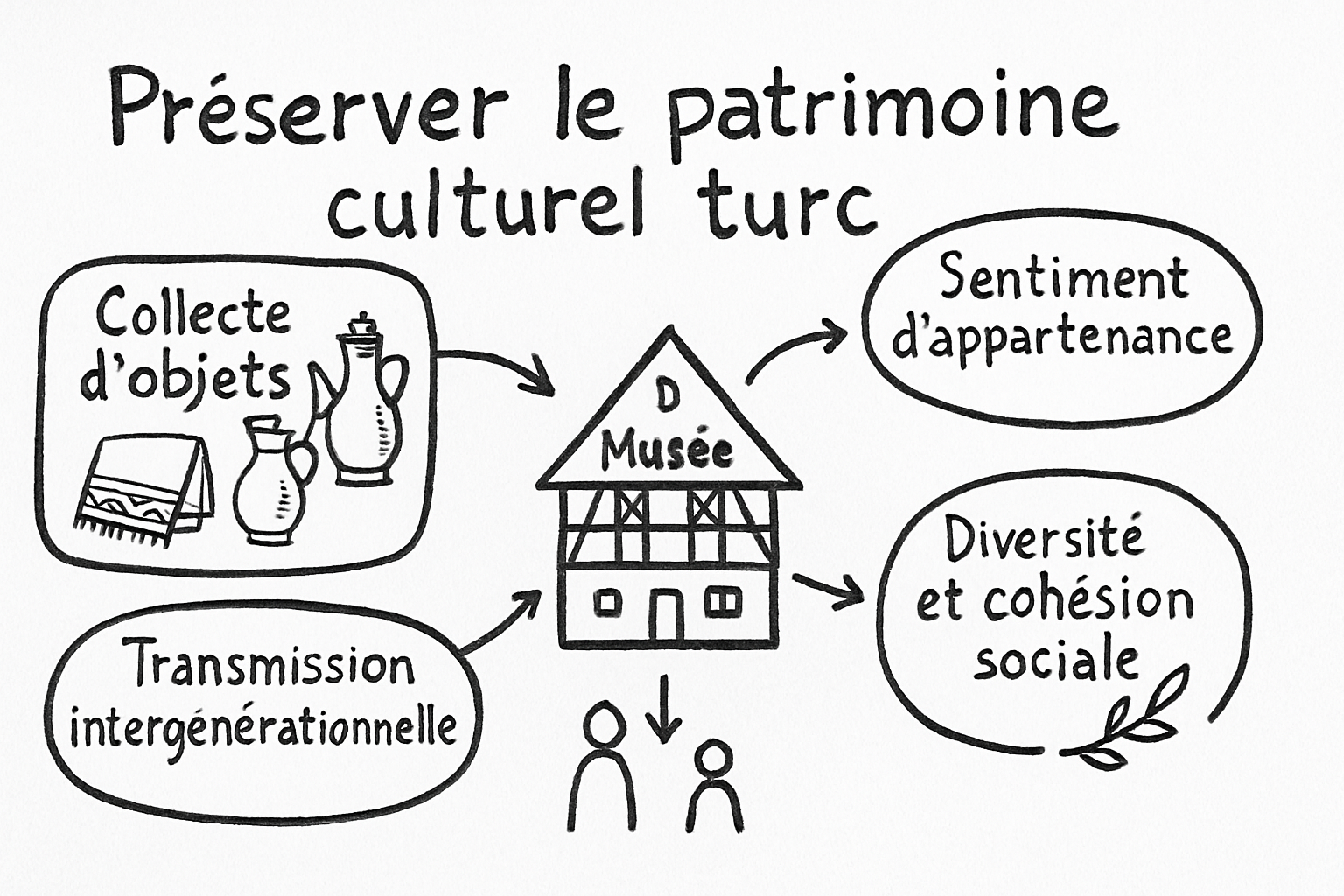 turcs alsace histoire culture sketchnote ehrengarth Résumé visuel de l’article