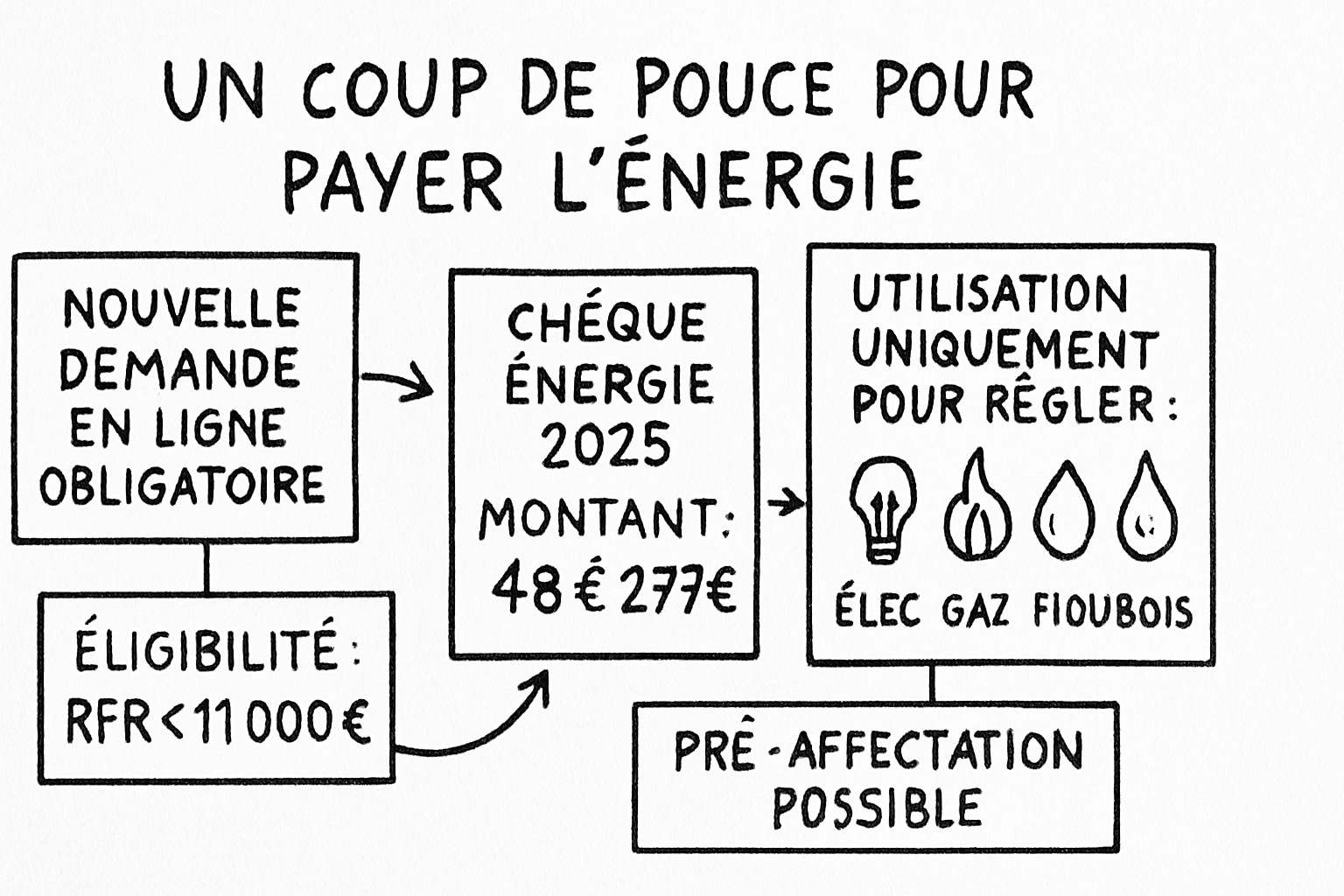 Résumé visuel de l’article