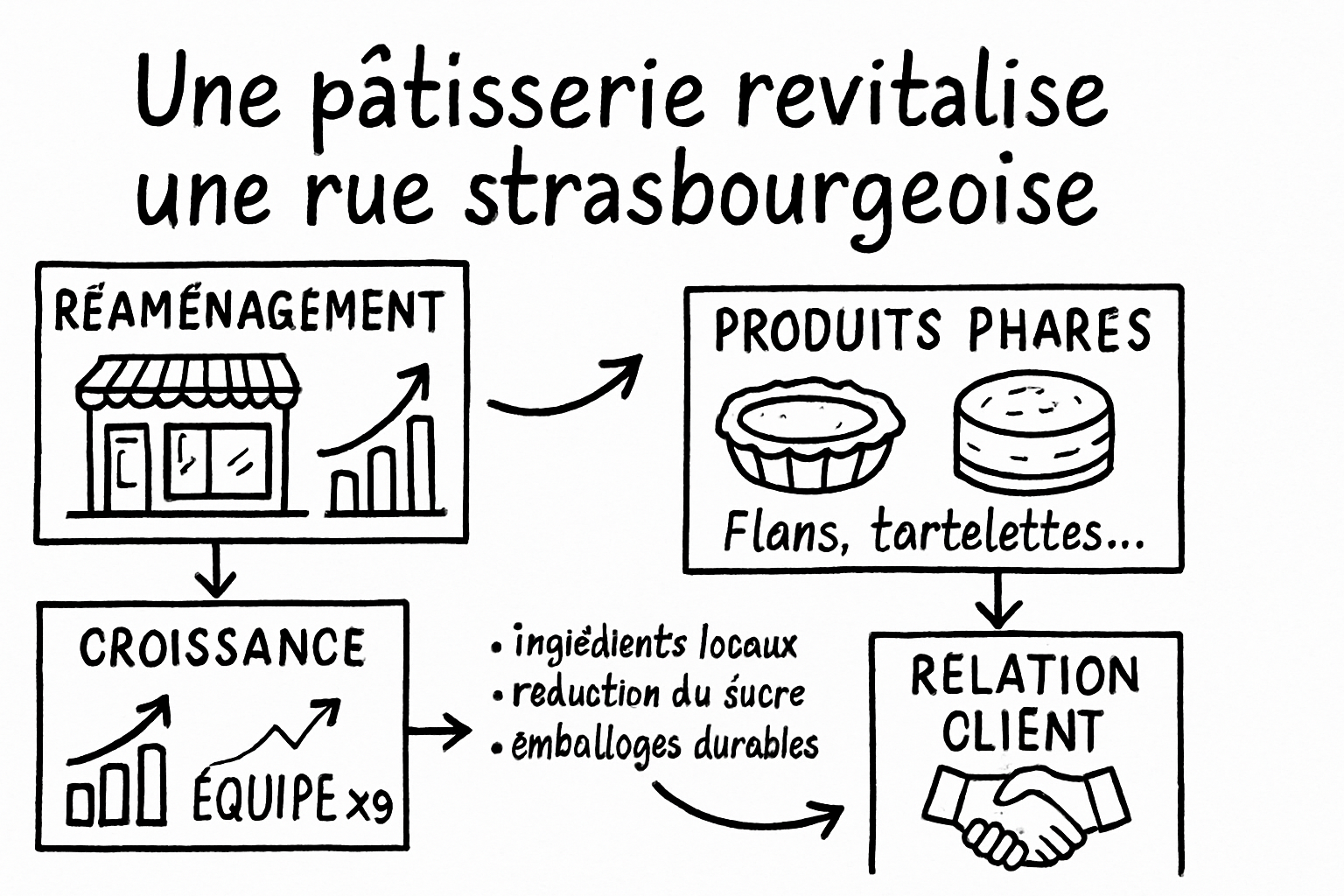 patisserie gc strasbourg sketchnote ehrengarth Résumé visuel de l’article