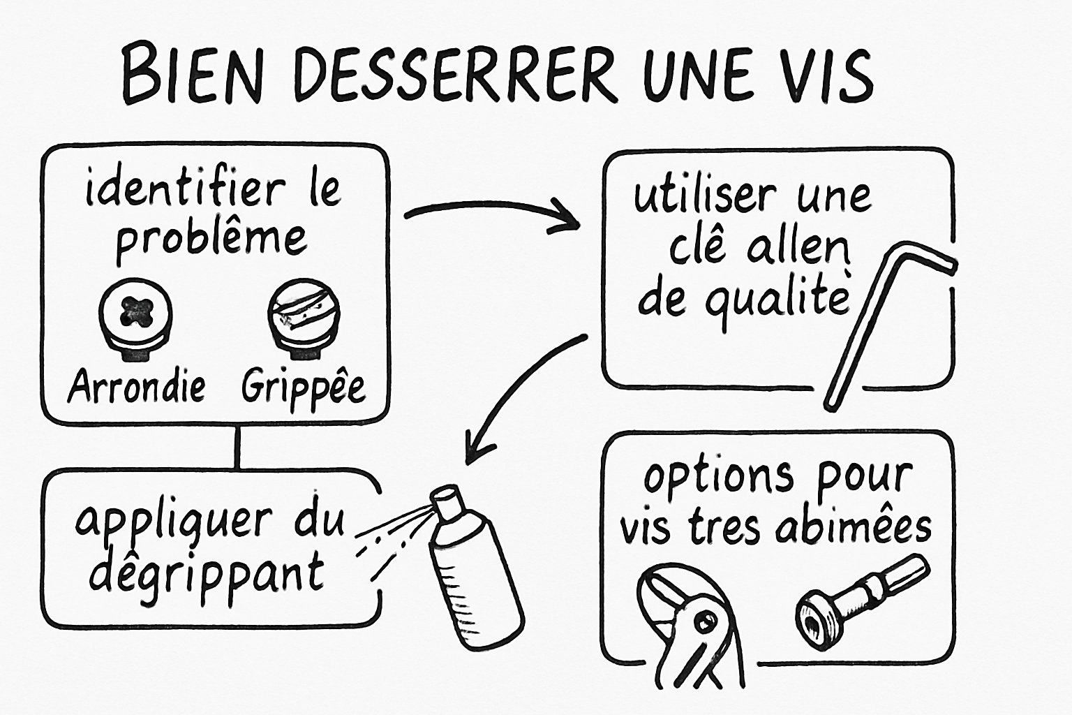 Résumé visuel de l’article