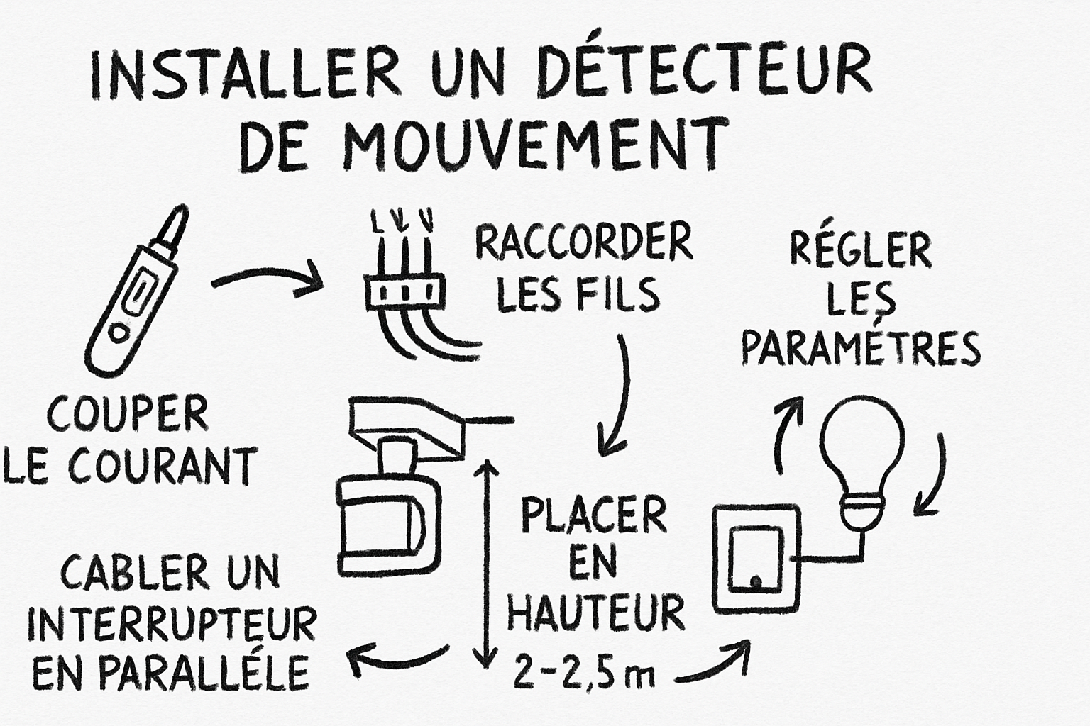 Résumé visuel de l’article