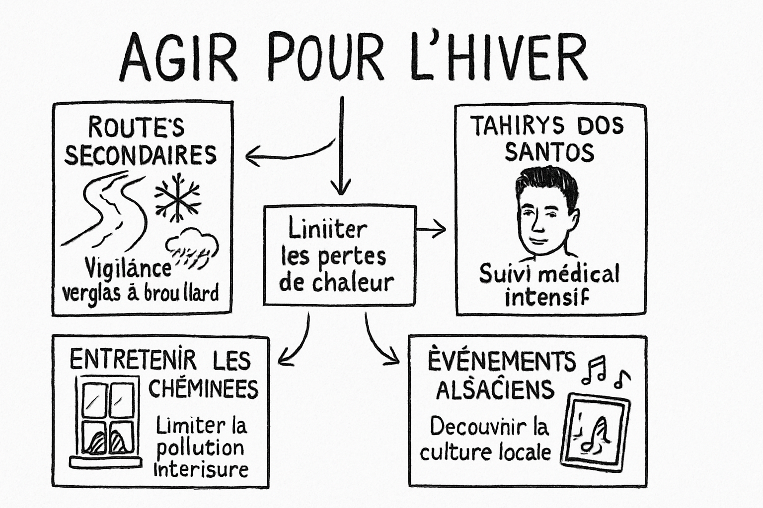 Résumé visuel de l’article