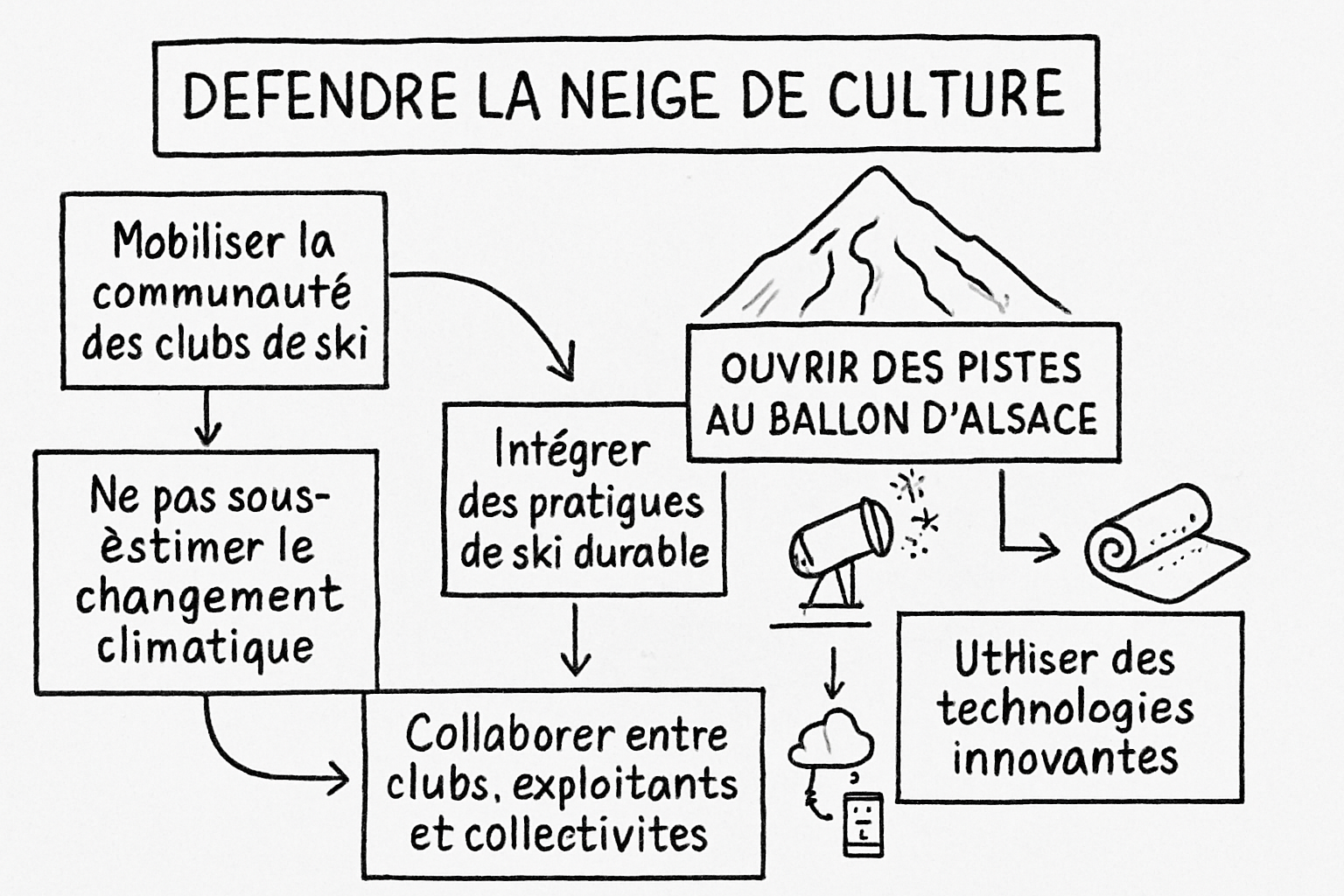 Résumé visuel de l’article